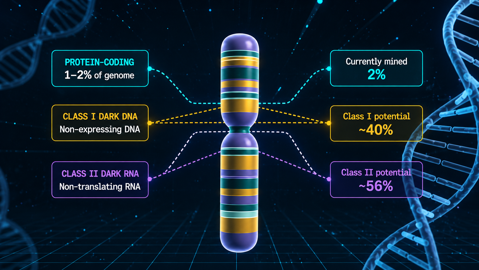 Dark genome therapeutic discovery visualization